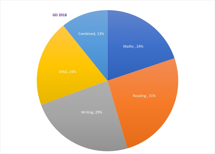 KS2 Data 2018 b