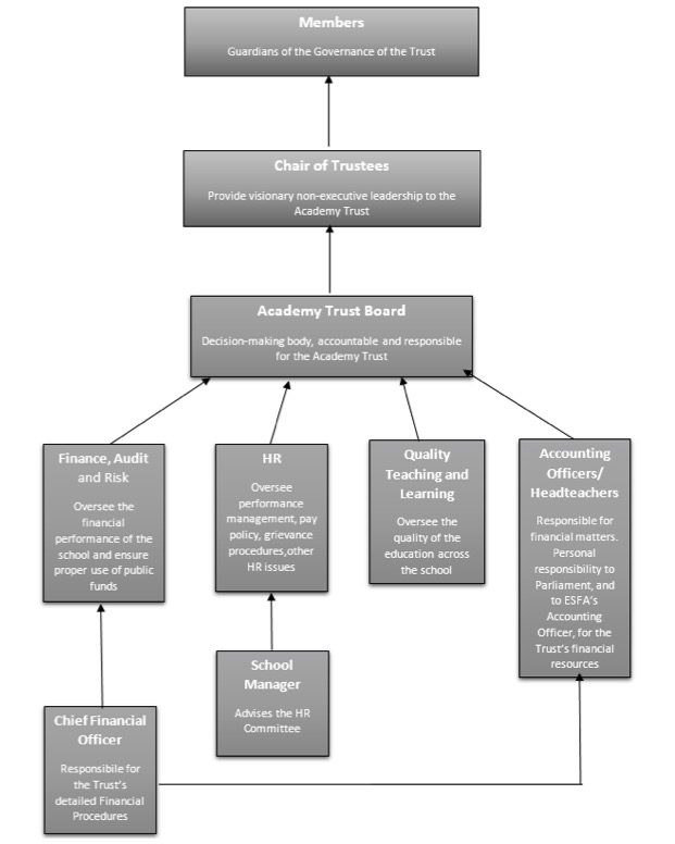 Governance structure Nov 2021